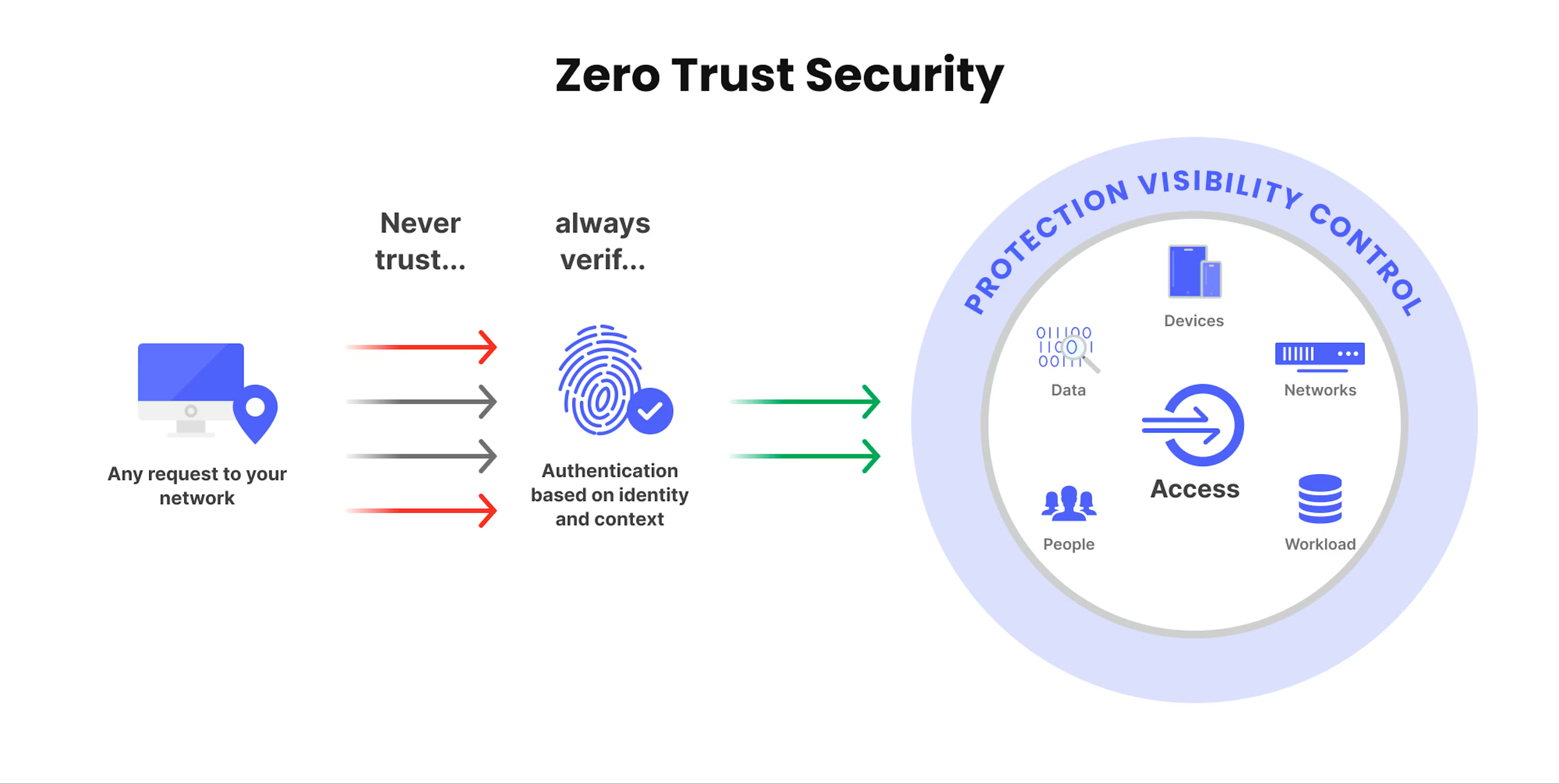 Zero Trust Identity Diagram